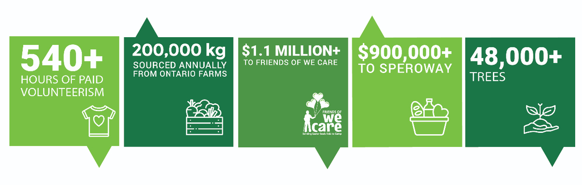 Graphic of Flanagan Foodservice community initiatives